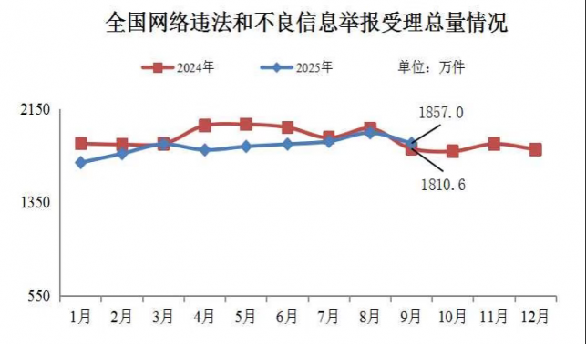 2025年9月全國受理網絡違法和不良信息舉報1857萬件